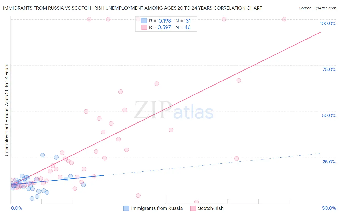 Immigrants from Russia vs Scotch-Irish Unemployment Among Ages 20 to 24 years