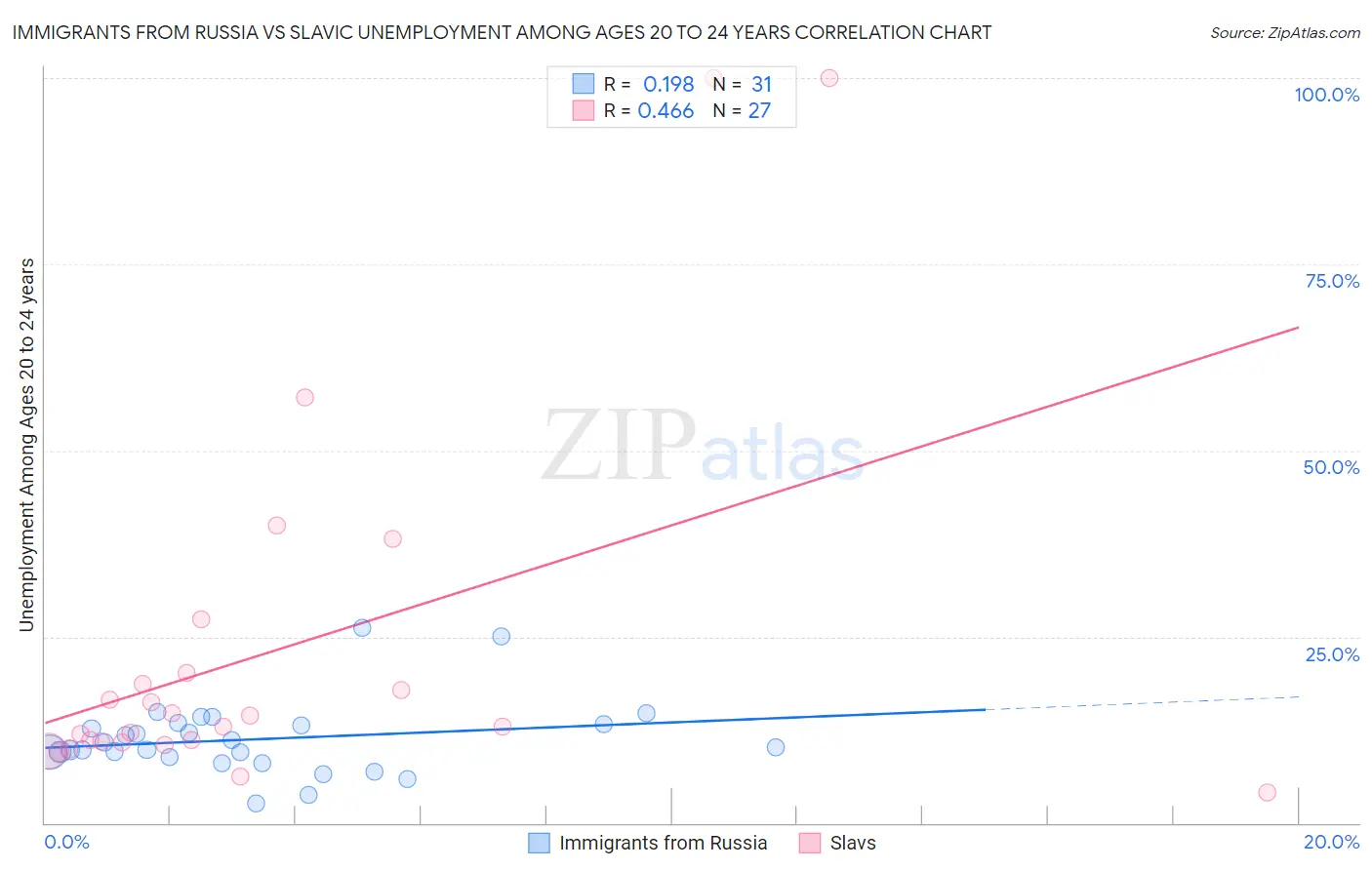 Immigrants from Russia vs Slavic Unemployment Among Ages 20 to 24 years