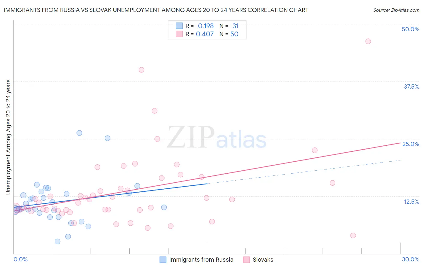 Immigrants from Russia vs Slovak Unemployment Among Ages 20 to 24 years
