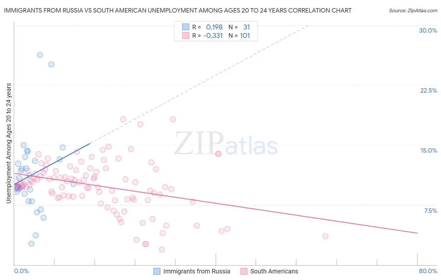 Immigrants from Russia vs South American Unemployment Among Ages 20 to 24 years