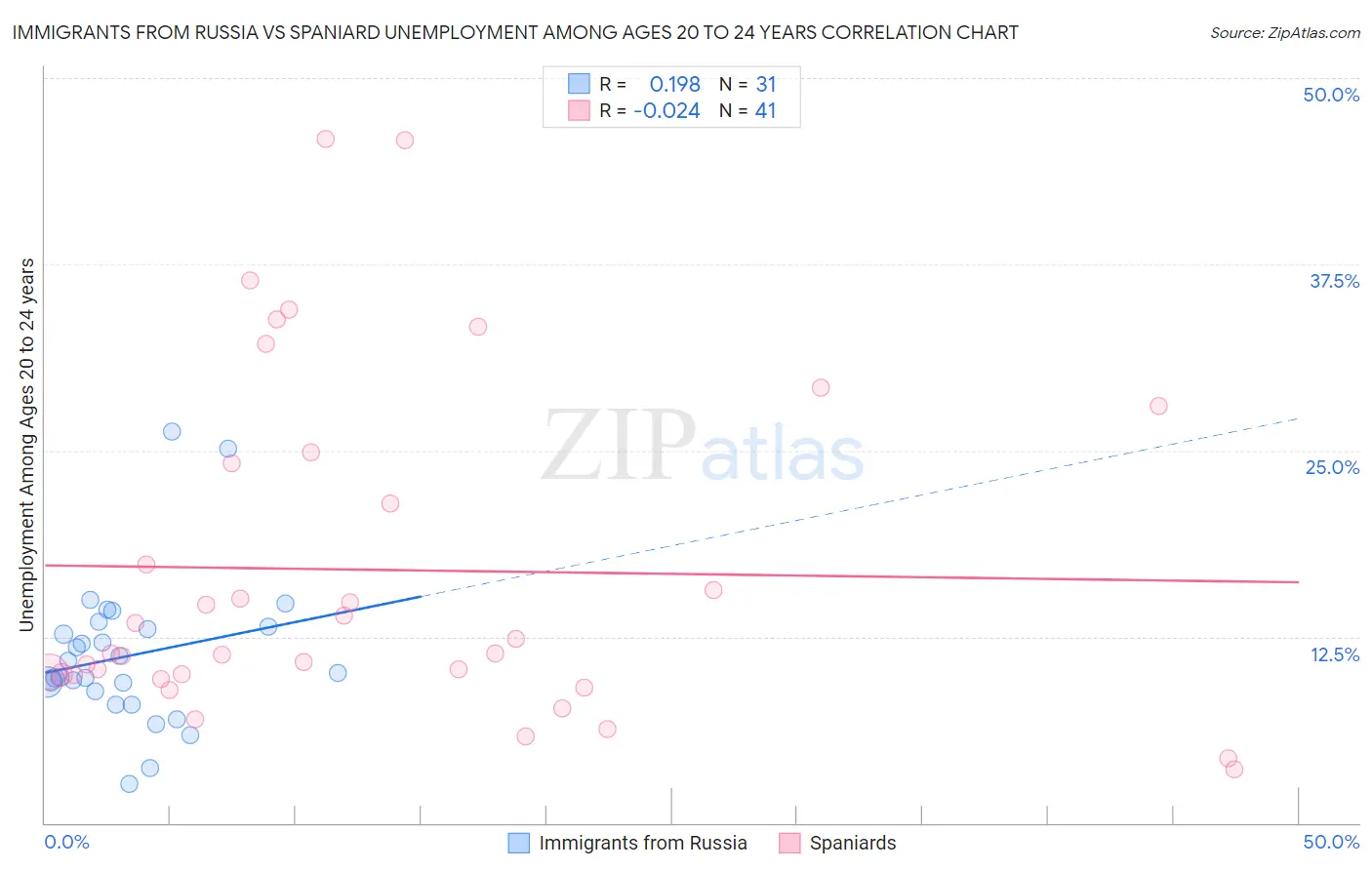 Immigrants from Russia vs Spaniard Unemployment Among Ages 20 to 24 years