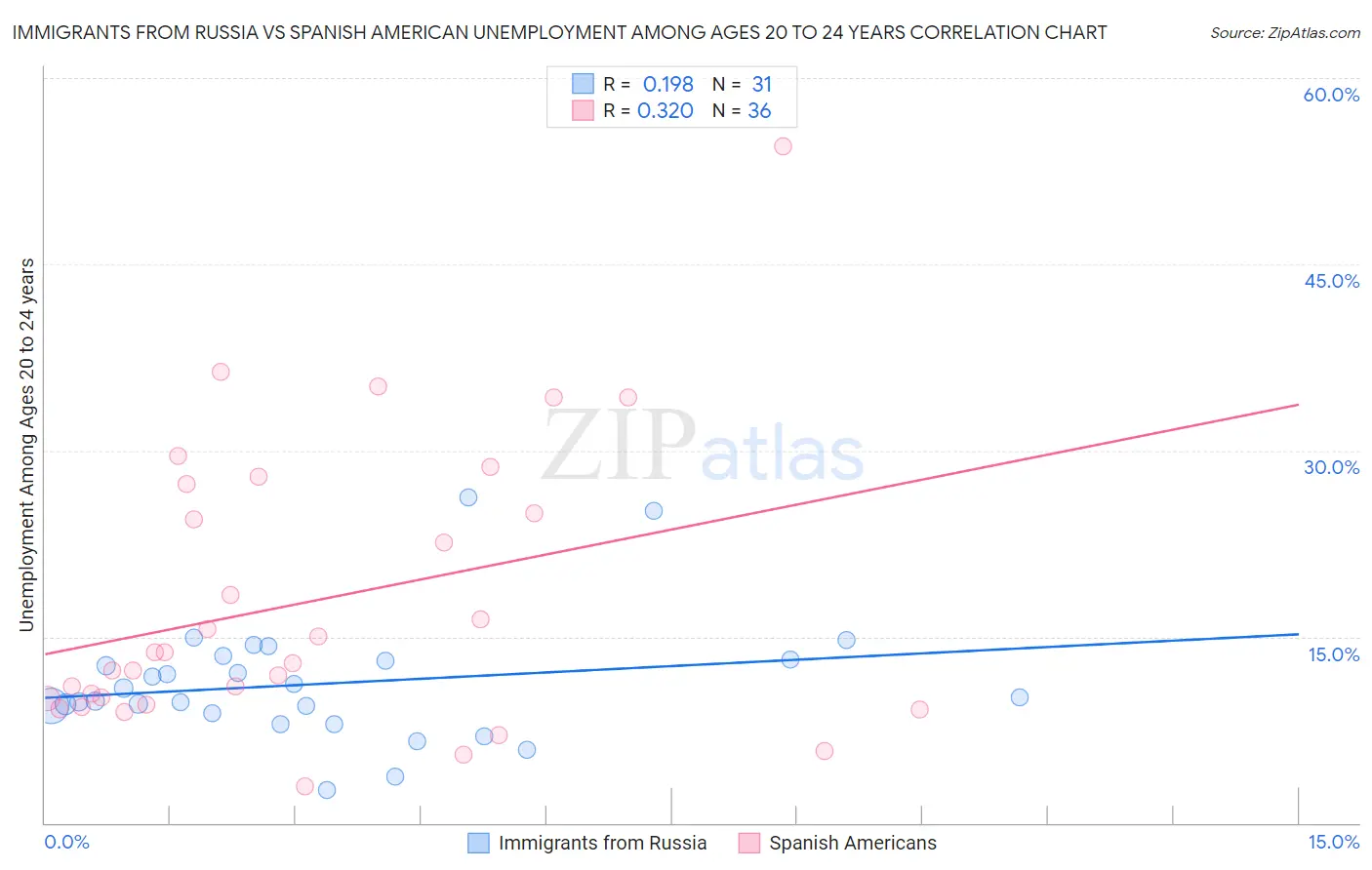 Immigrants from Russia vs Spanish American Unemployment Among Ages 20 to 24 years