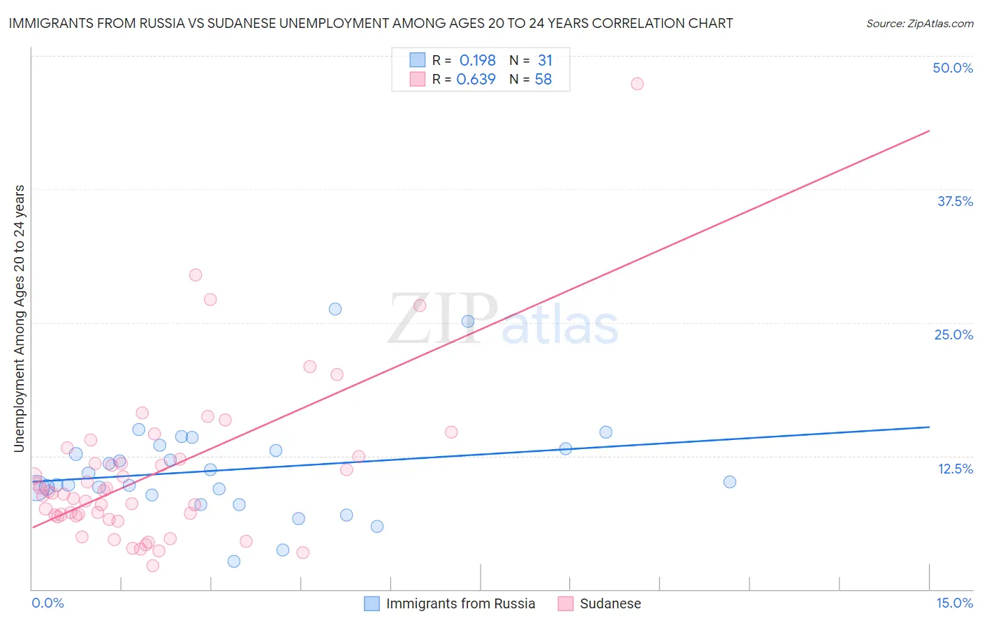 Immigrants from Russia vs Sudanese Unemployment Among Ages 20 to 24 years