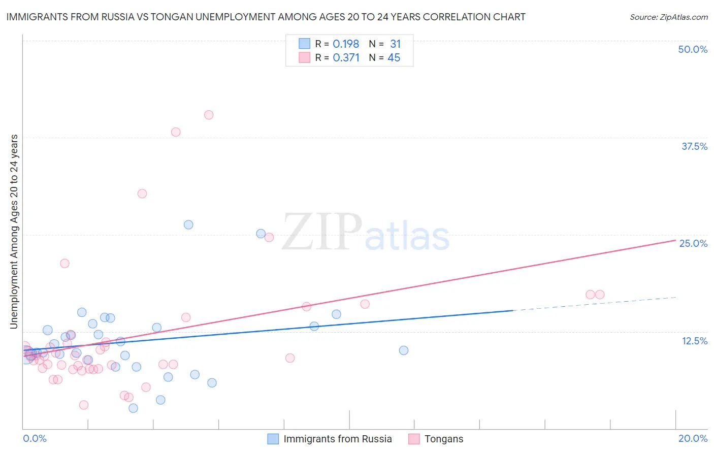 Immigrants from Russia vs Tongan Unemployment Among Ages 20 to 24 years