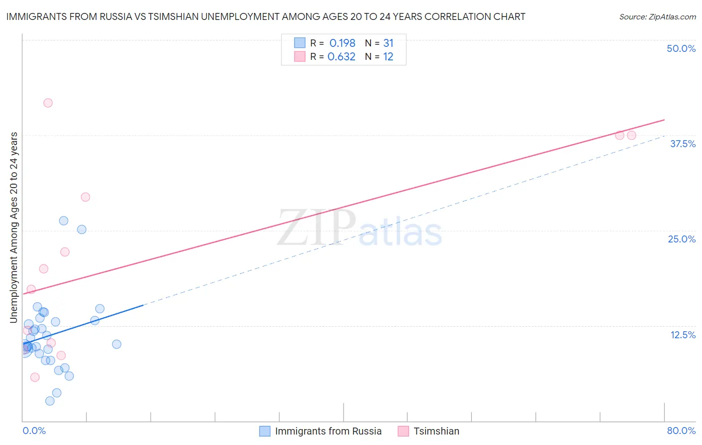 Immigrants from Russia vs Tsimshian Unemployment Among Ages 20 to 24 years