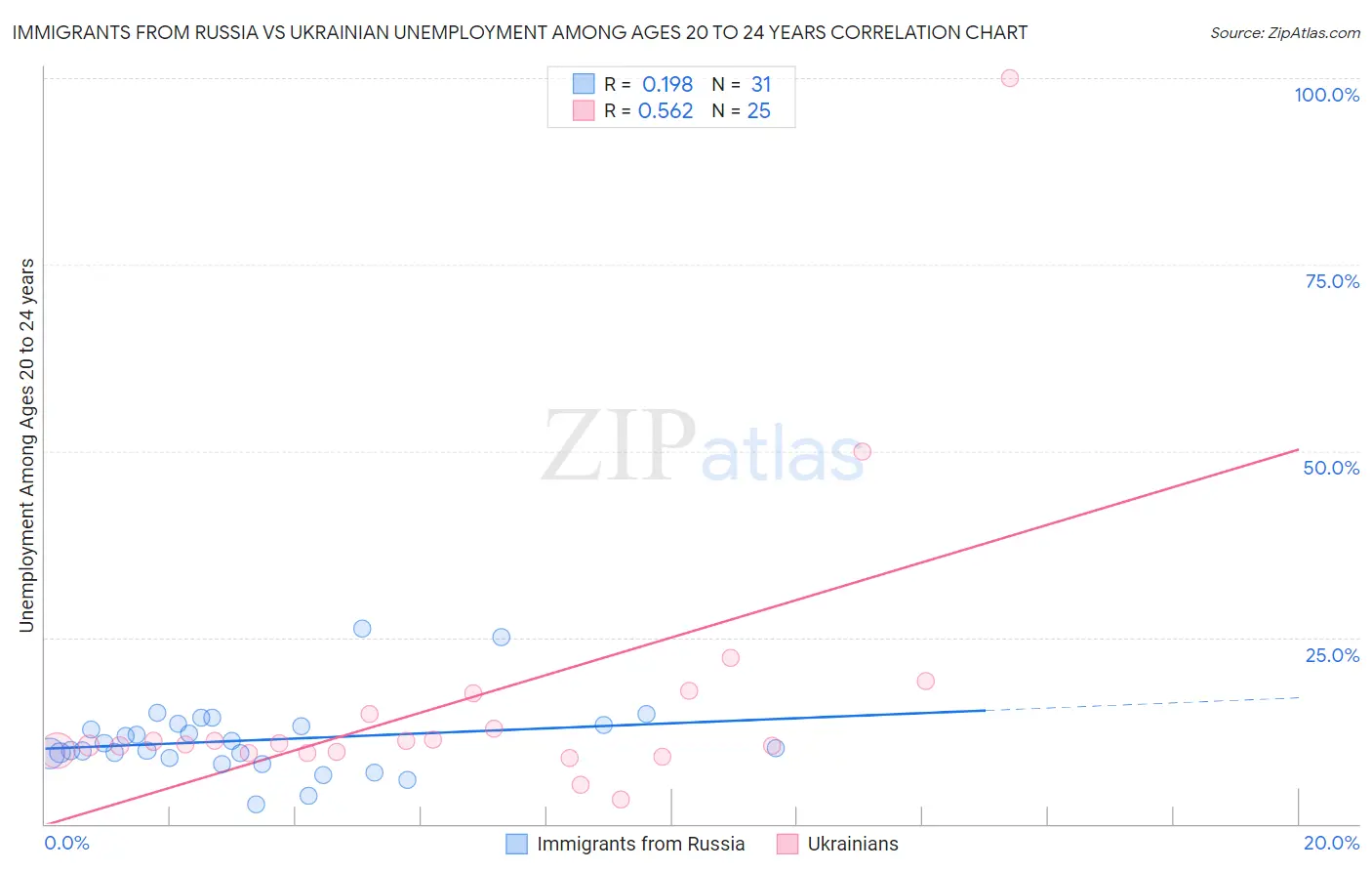 Immigrants from Russia vs Ukrainian Unemployment Among Ages 20 to 24 years