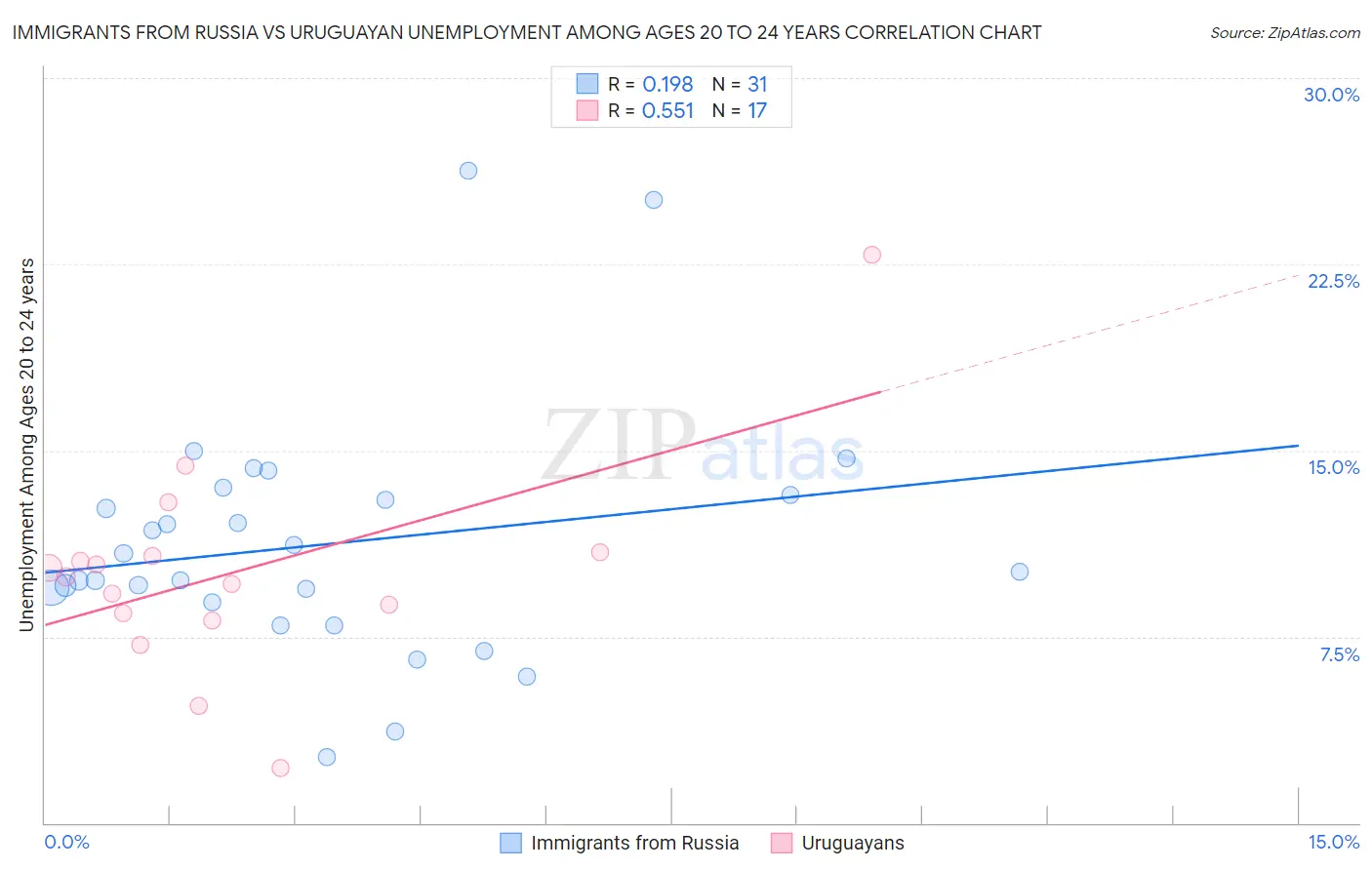 Immigrants from Russia vs Uruguayan Unemployment Among Ages 20 to 24 years