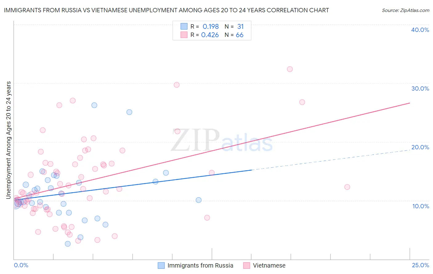 Immigrants from Russia vs Vietnamese Unemployment Among Ages 20 to 24 years