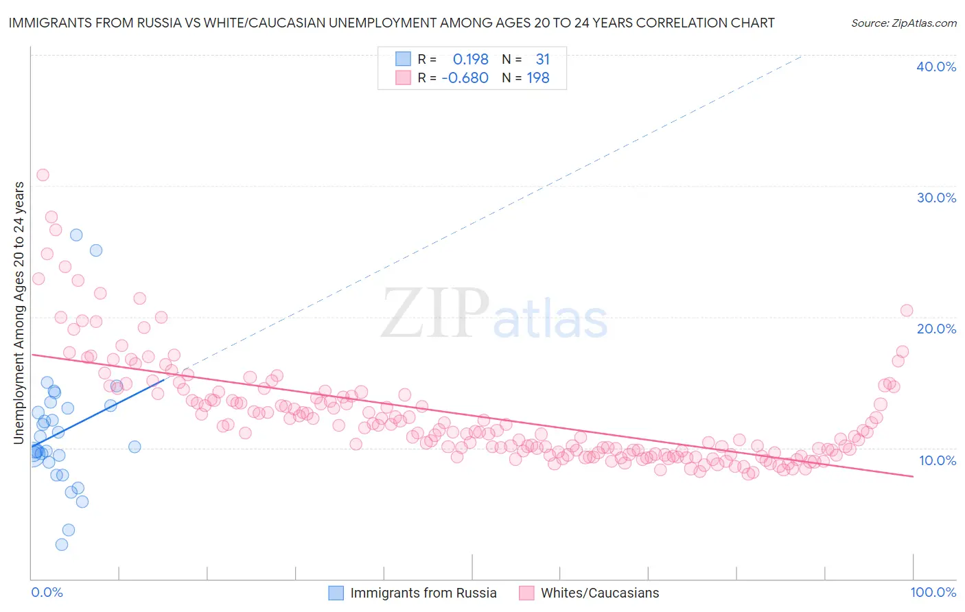 Immigrants from Russia vs White/Caucasian Unemployment Among Ages 20 to 24 years