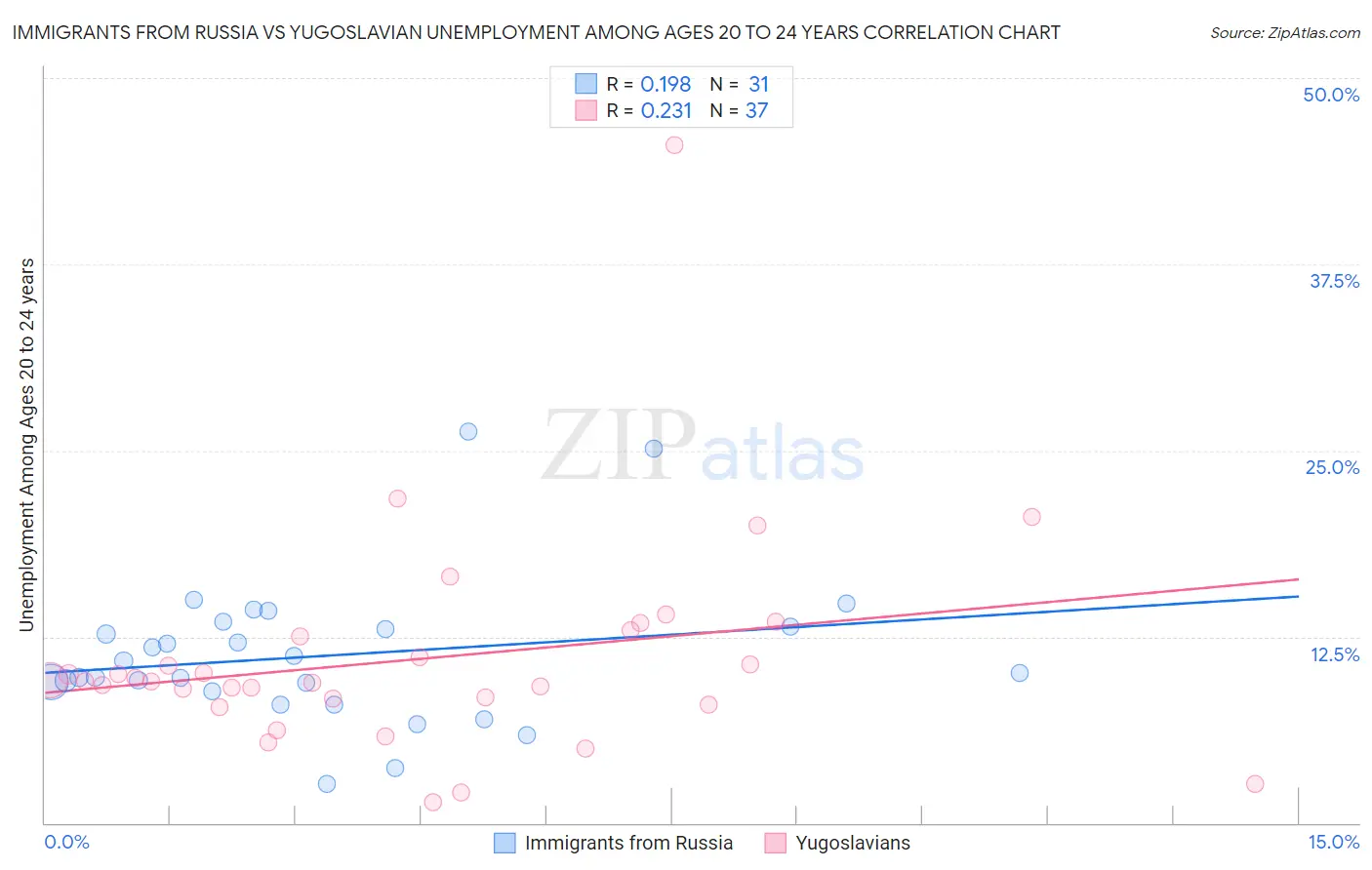 Immigrants from Russia vs Yugoslavian Unemployment Among Ages 20 to 24 years