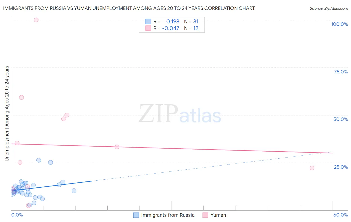 Immigrants from Russia vs Yuman Unemployment Among Ages 20 to 24 years