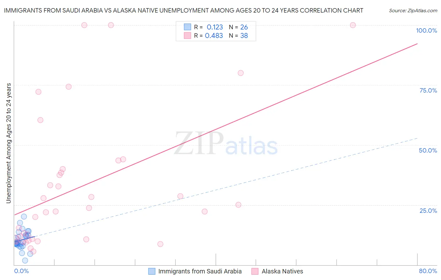 Immigrants from Saudi Arabia vs Alaska Native Unemployment Among Ages 20 to 24 years