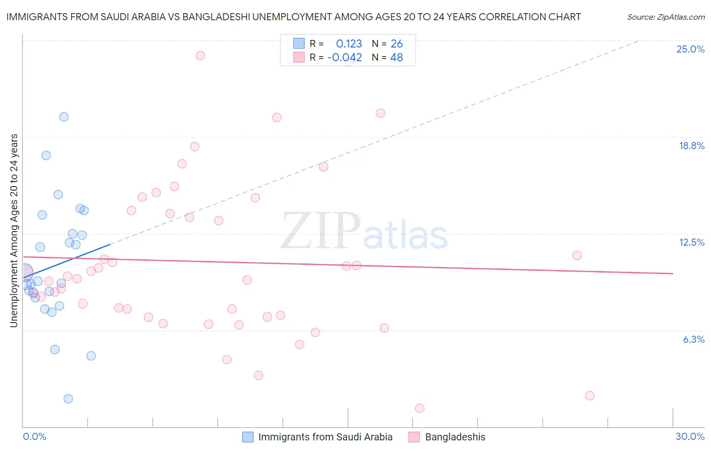 Immigrants from Saudi Arabia vs Bangladeshi Unemployment Among Ages 20 to 24 years