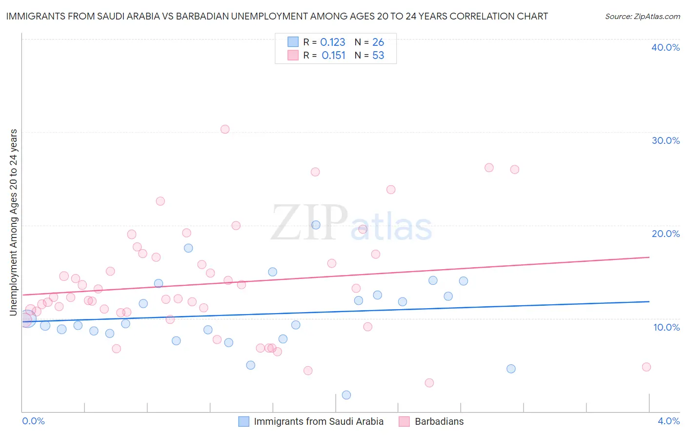 Immigrants from Saudi Arabia vs Barbadian Unemployment Among Ages 20 to 24 years