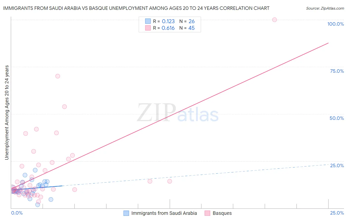 Immigrants from Saudi Arabia vs Basque Unemployment Among Ages 20 to 24 years