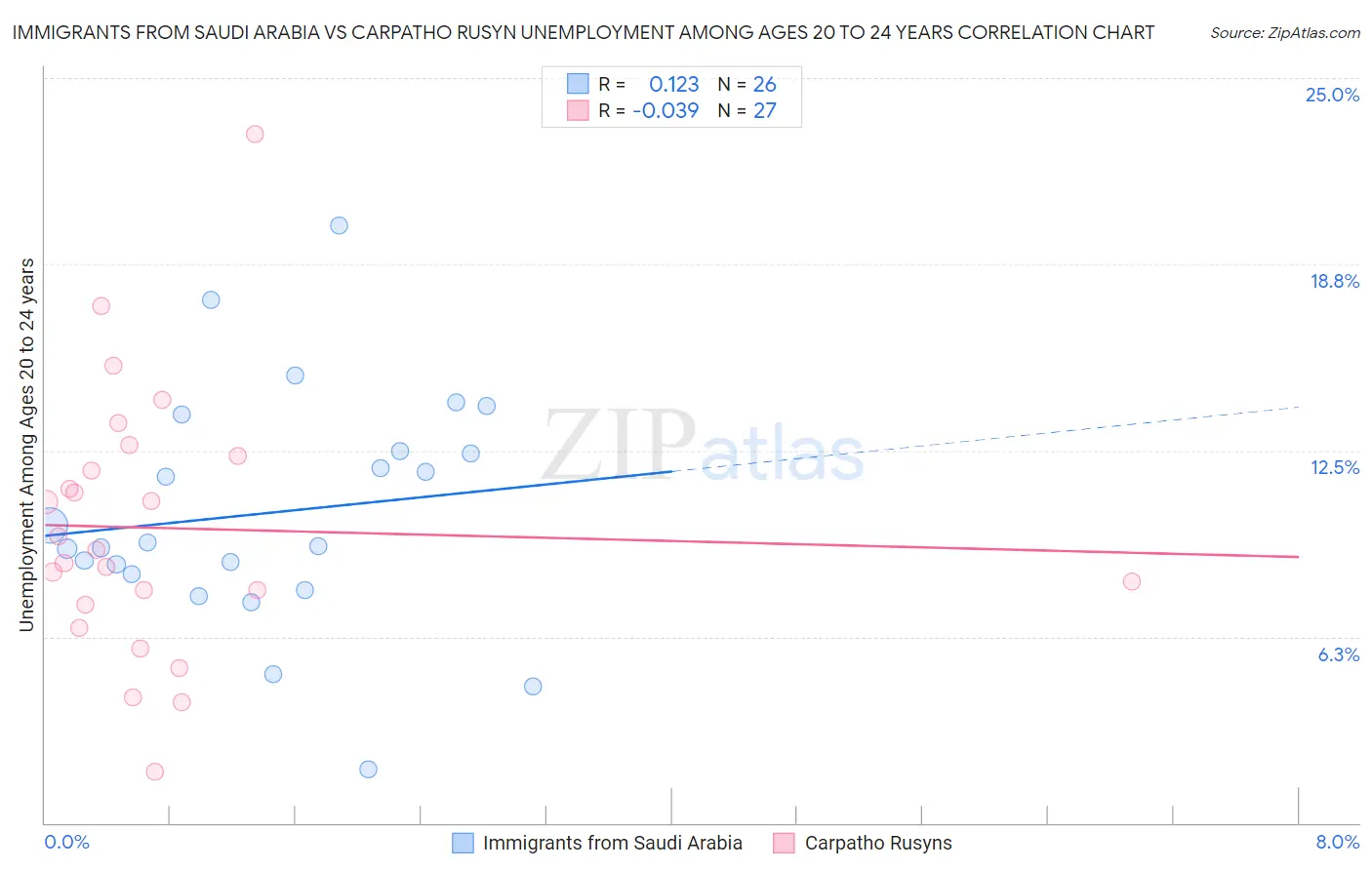 Immigrants from Saudi Arabia vs Carpatho Rusyn Unemployment Among Ages 20 to 24 years