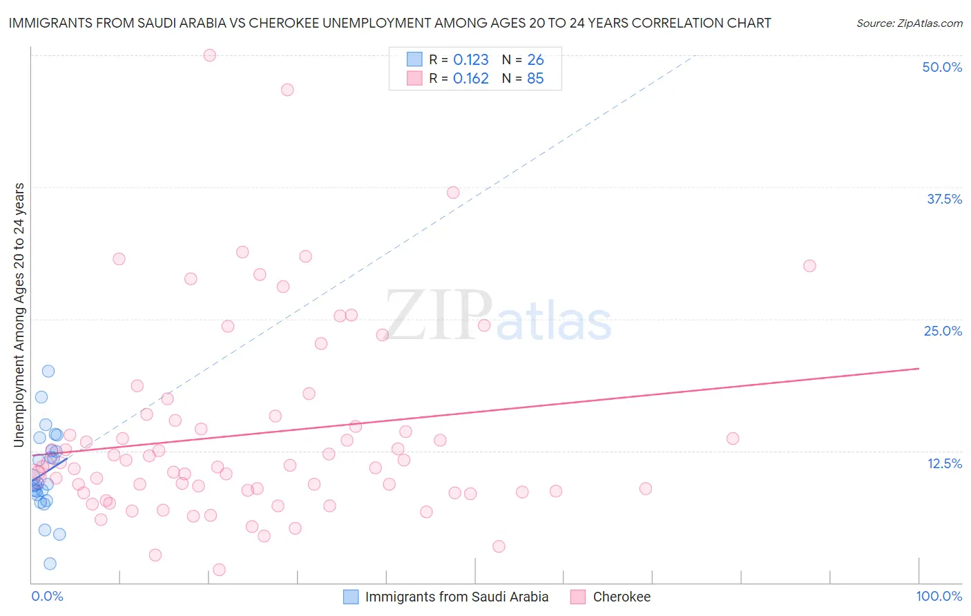 Immigrants from Saudi Arabia vs Cherokee Unemployment Among Ages 20 to 24 years