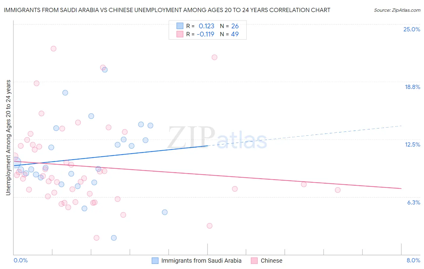 Immigrants from Saudi Arabia vs Chinese Unemployment Among Ages 20 to 24 years