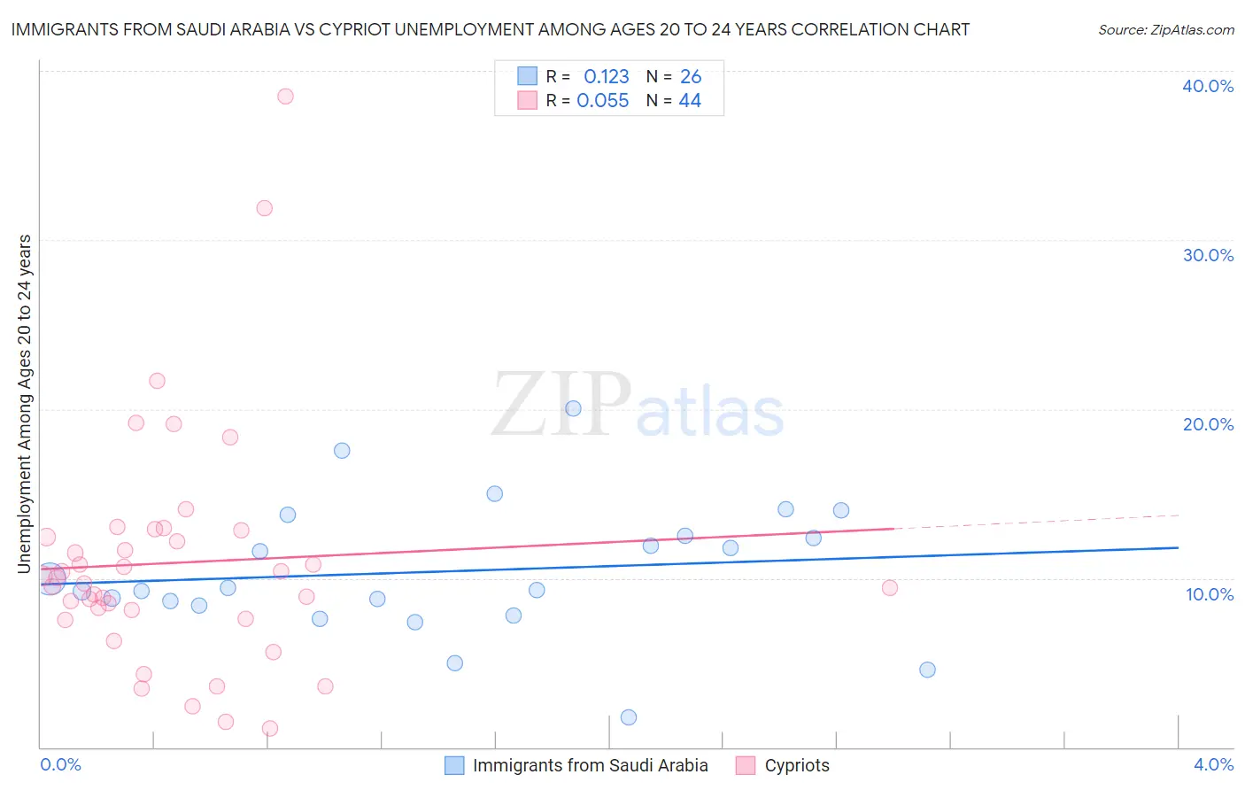 Immigrants from Saudi Arabia vs Cypriot Unemployment Among Ages 20 to 24 years