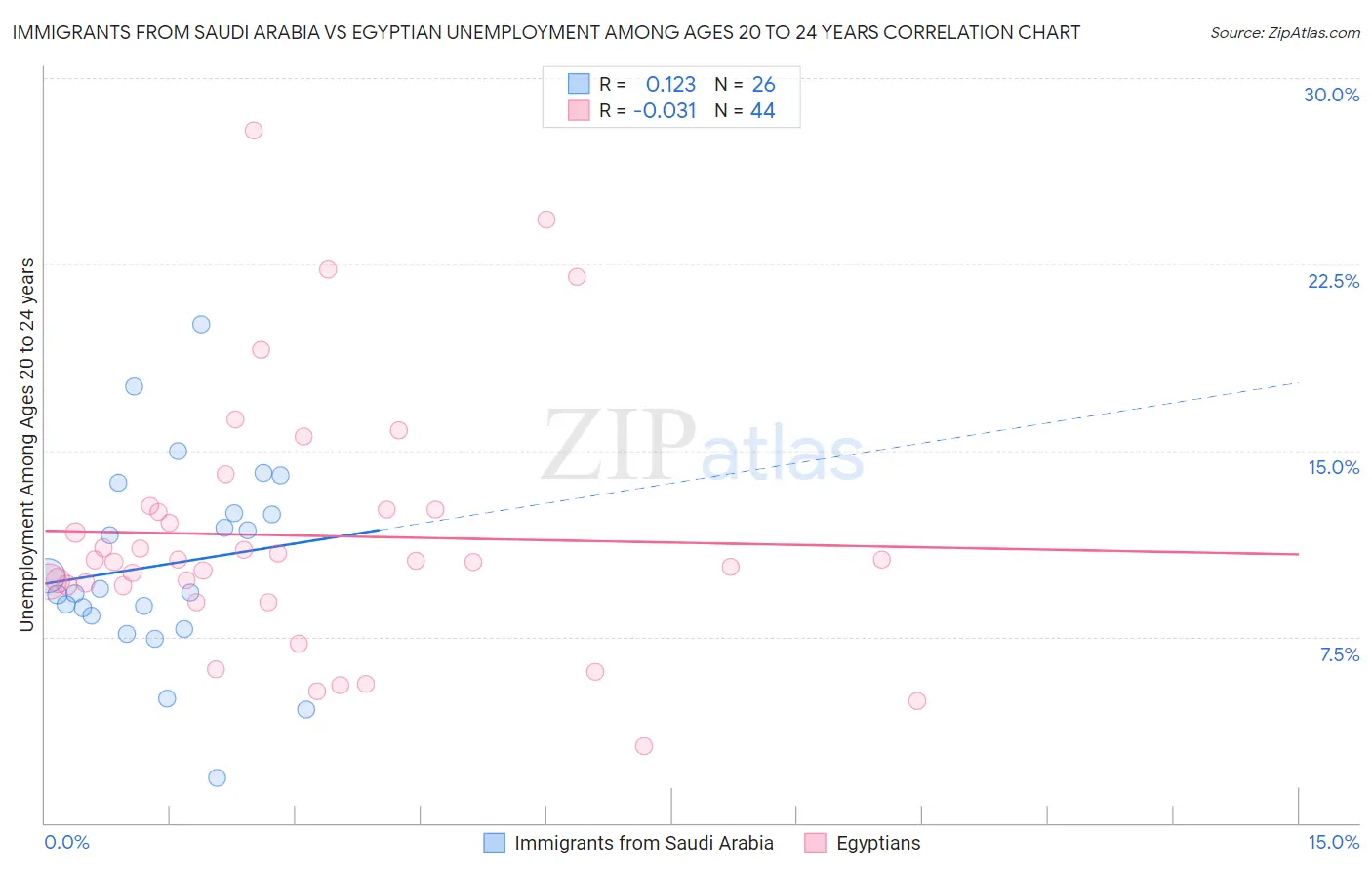Immigrants from Saudi Arabia vs Egyptian Unemployment Among Ages 20 to 24 years