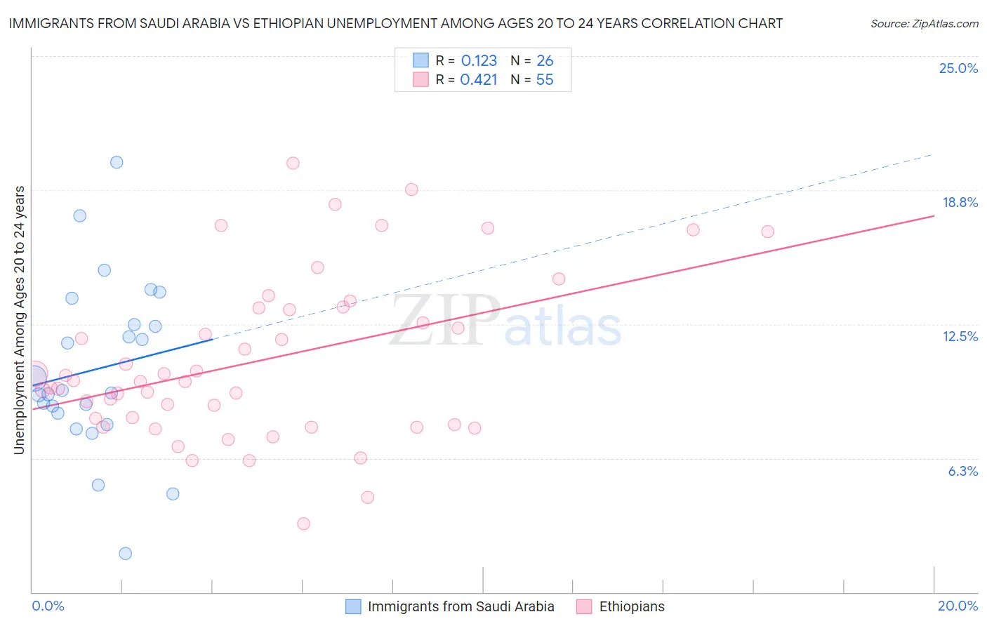 Immigrants from Saudi Arabia vs Ethiopian Unemployment Among Ages 20 to 24 years
