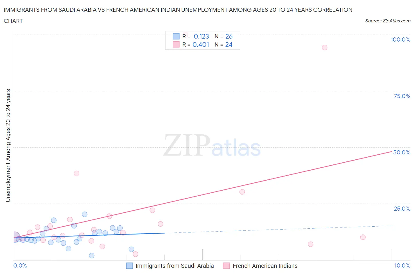 Immigrants from Saudi Arabia vs French American Indian Unemployment Among Ages 20 to 24 years