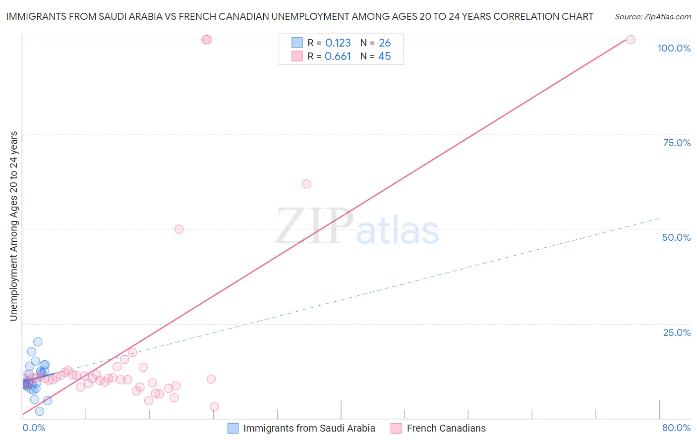 Immigrants from Saudi Arabia vs French Canadian Unemployment Among Ages 20 to 24 years