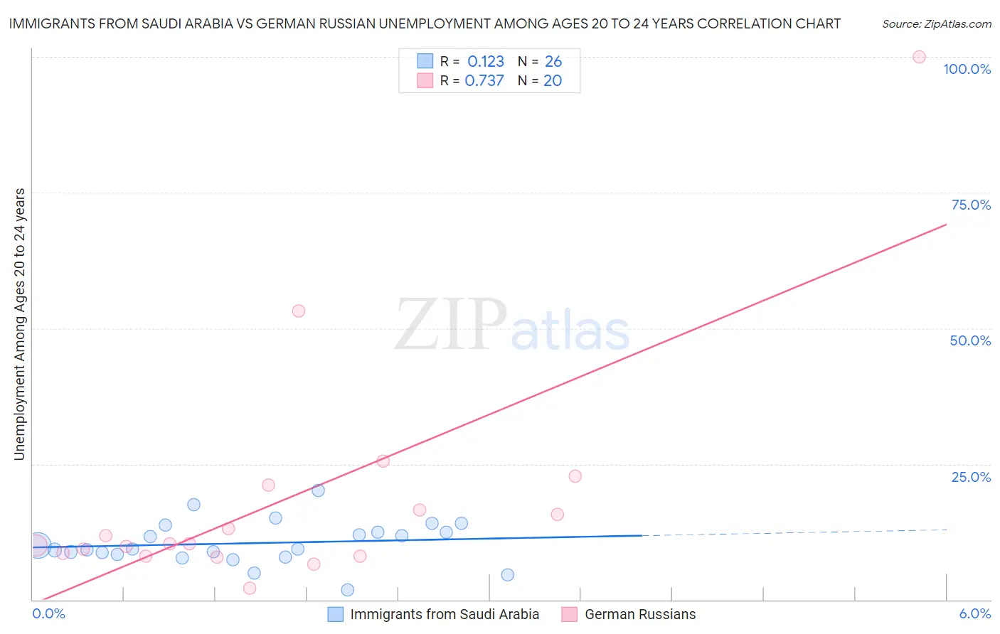 Immigrants from Saudi Arabia vs German Russian Unemployment Among Ages 20 to 24 years