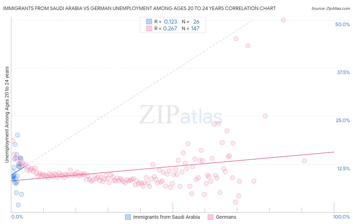 Immigrants from Saudi Arabia vs German Unemployment Among Ages 20 to 24 years