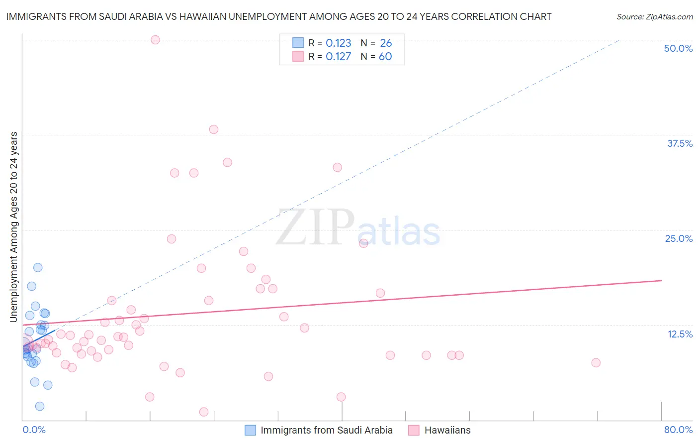 Immigrants from Saudi Arabia vs Hawaiian Unemployment Among Ages 20 to 24 years