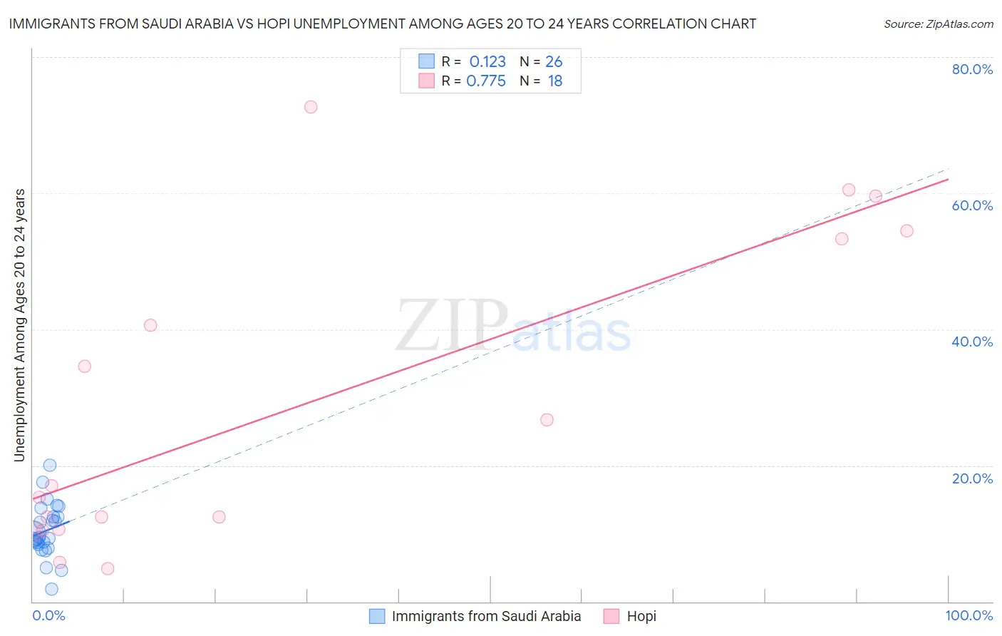Immigrants from Saudi Arabia vs Hopi Unemployment Among Ages 20 to 24 years