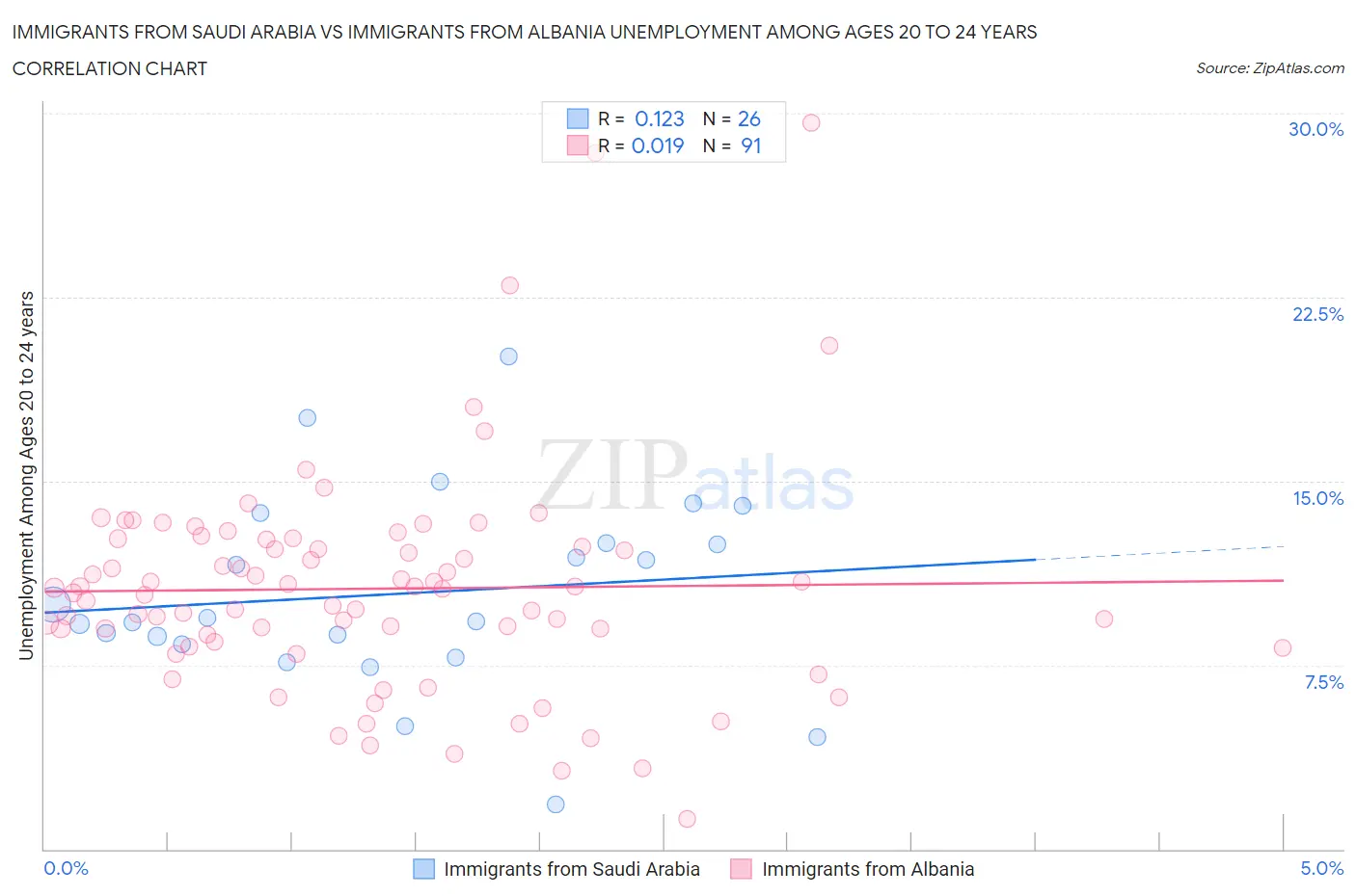Immigrants from Saudi Arabia vs Immigrants from Albania Unemployment Among Ages 20 to 24 years