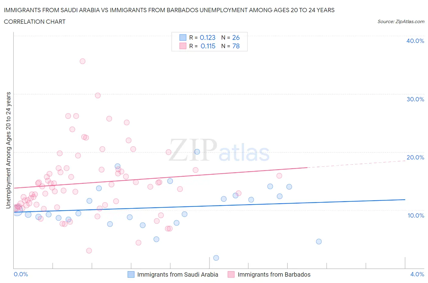 Immigrants from Saudi Arabia vs Immigrants from Barbados Unemployment Among Ages 20 to 24 years