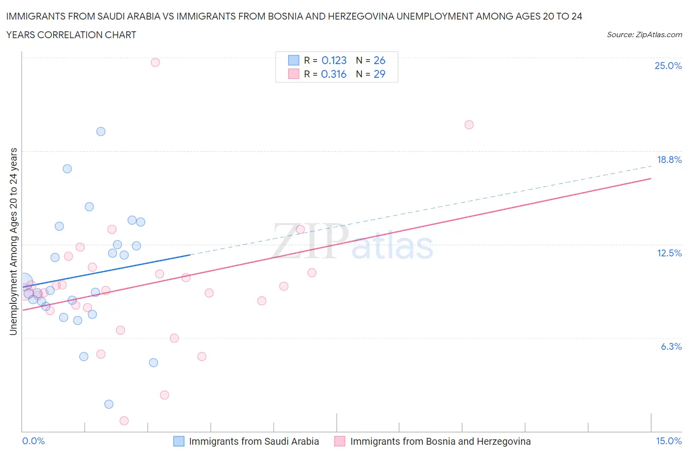 Immigrants from Saudi Arabia vs Immigrants from Bosnia and Herzegovina Unemployment Among Ages 20 to 24 years