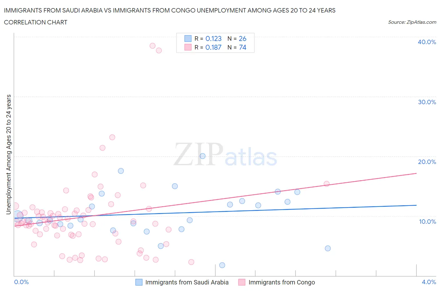 Immigrants from Saudi Arabia vs Immigrants from Congo Unemployment Among Ages 20 to 24 years