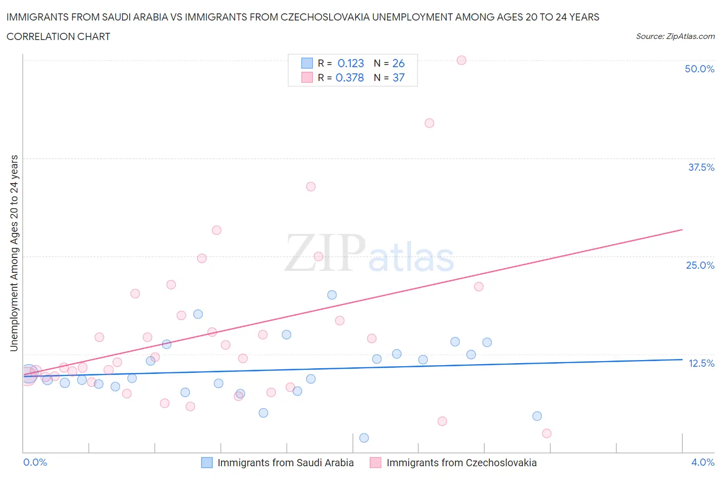 Immigrants from Saudi Arabia vs Immigrants from Czechoslovakia Unemployment Among Ages 20 to 24 years
