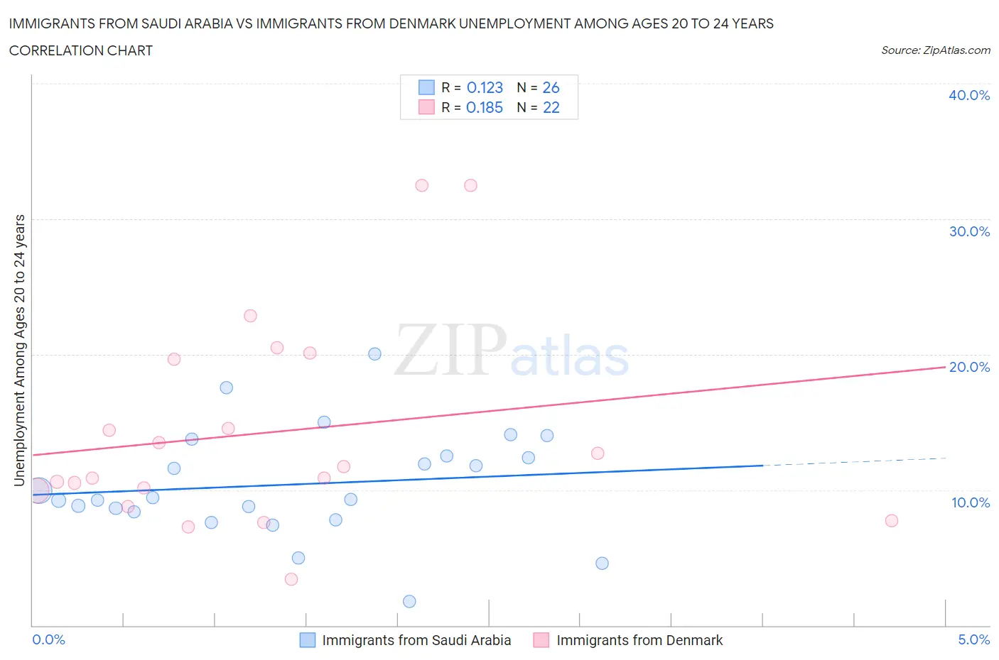 Immigrants from Saudi Arabia vs Immigrants from Denmark Unemployment Among Ages 20 to 24 years