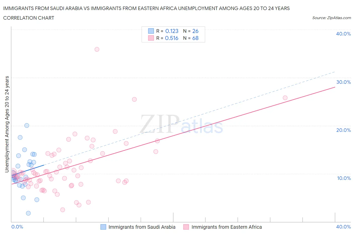 Immigrants from Saudi Arabia vs Immigrants from Eastern Africa Unemployment Among Ages 20 to 24 years