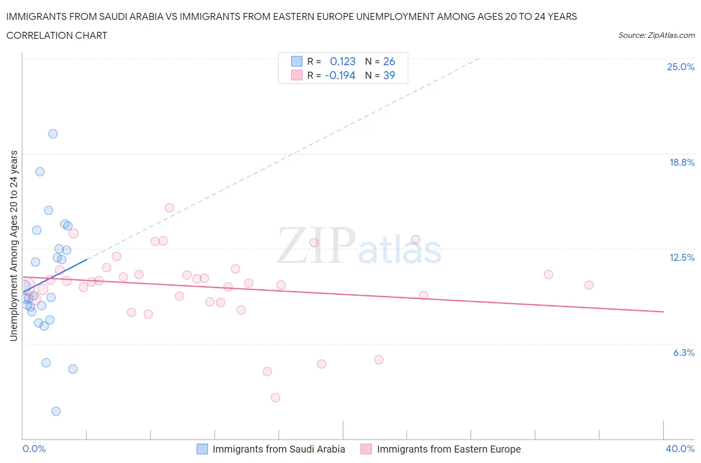 Immigrants from Saudi Arabia vs Immigrants from Eastern Europe Unemployment Among Ages 20 to 24 years