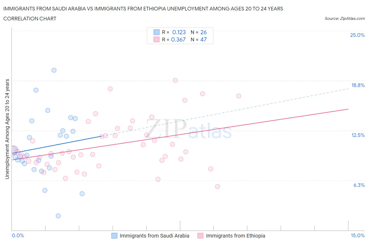 Immigrants from Saudi Arabia vs Immigrants from Ethiopia Unemployment Among Ages 20 to 24 years