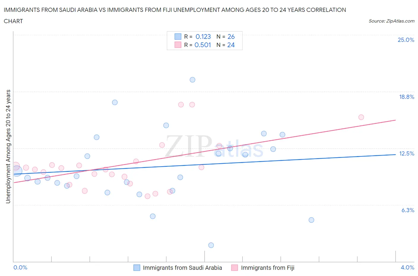 Immigrants from Saudi Arabia vs Immigrants from Fiji Unemployment Among Ages 20 to 24 years