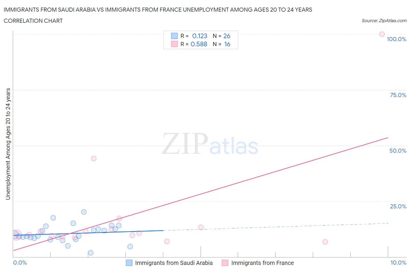 Immigrants from Saudi Arabia vs Immigrants from France Unemployment Among Ages 20 to 24 years