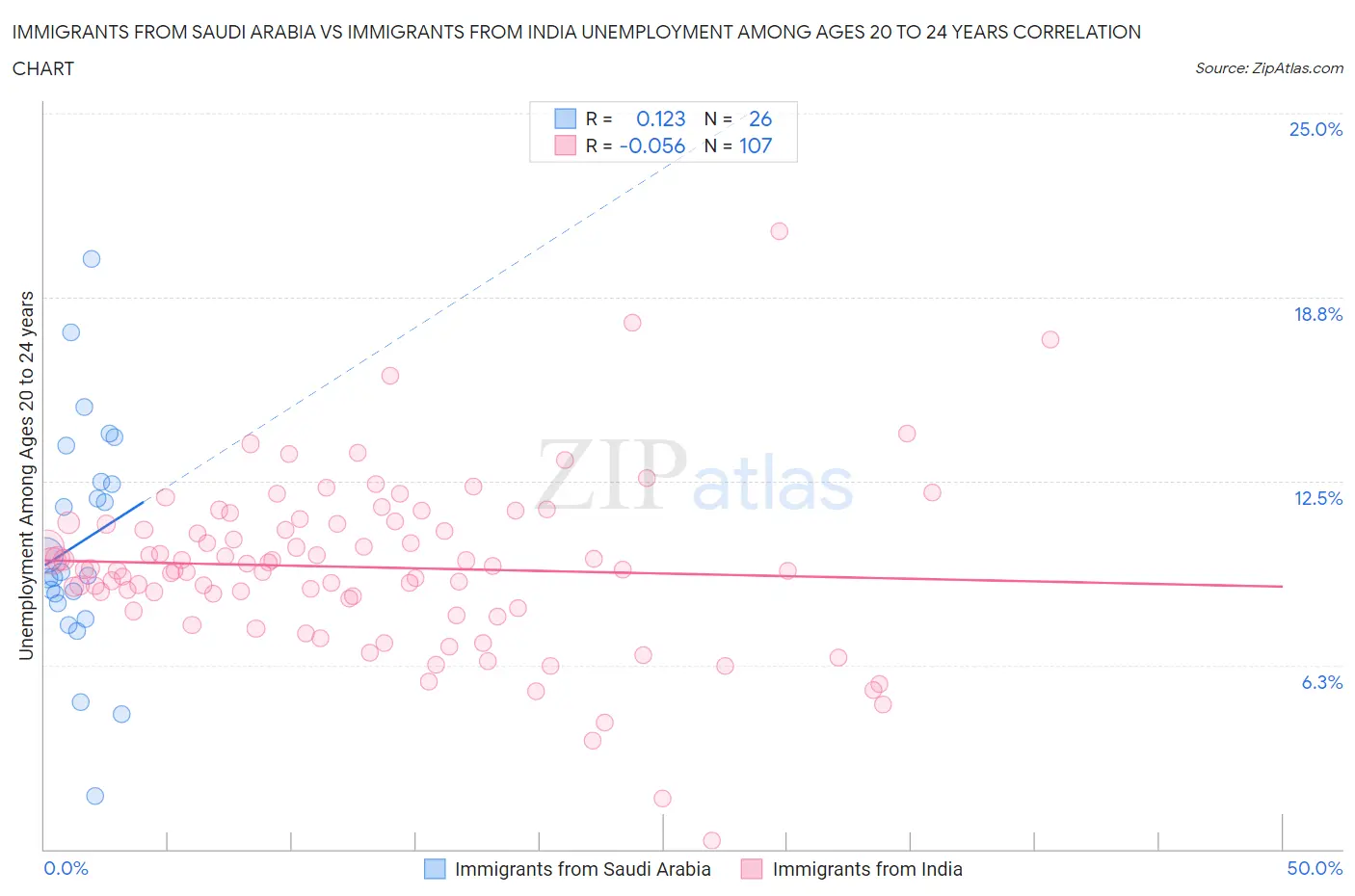 Immigrants from Saudi Arabia vs Immigrants from India Unemployment Among Ages 20 to 24 years