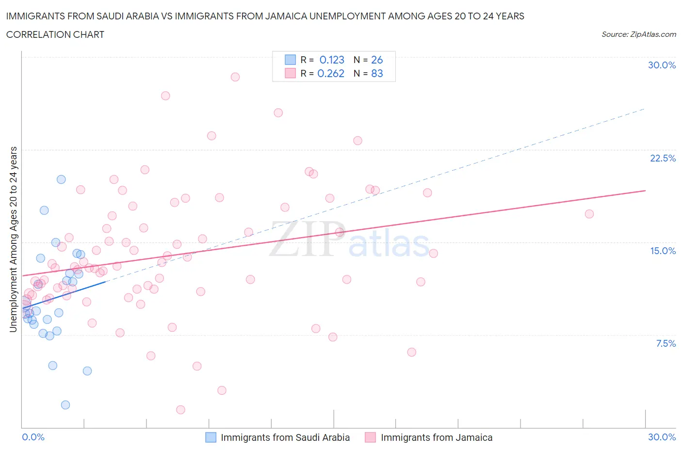 Immigrants from Saudi Arabia vs Immigrants from Jamaica Unemployment Among Ages 20 to 24 years