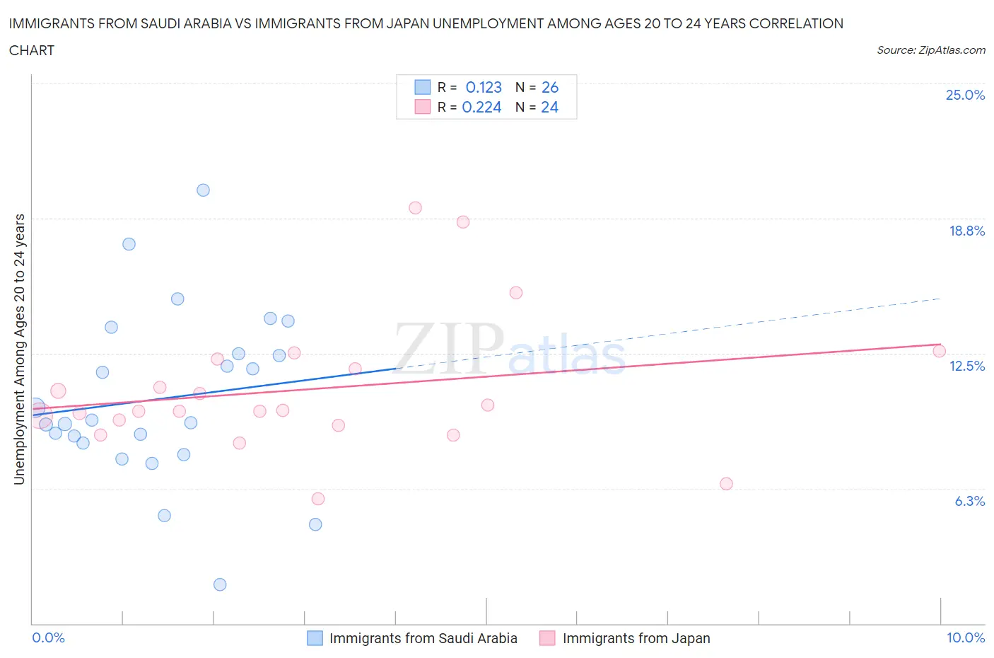 Immigrants from Saudi Arabia vs Immigrants from Japan Unemployment Among Ages 20 to 24 years