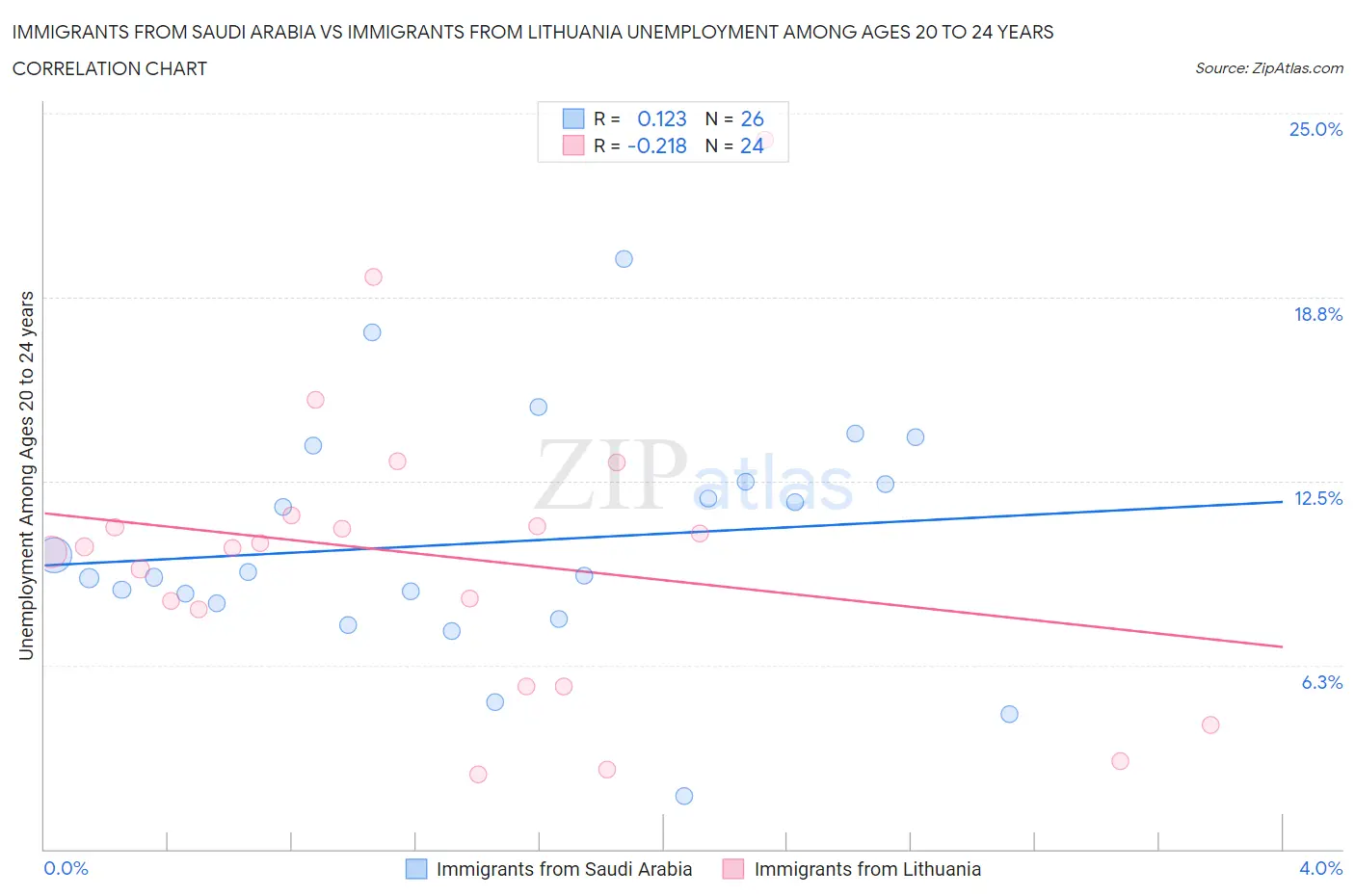 Immigrants from Saudi Arabia vs Immigrants from Lithuania Unemployment Among Ages 20 to 24 years