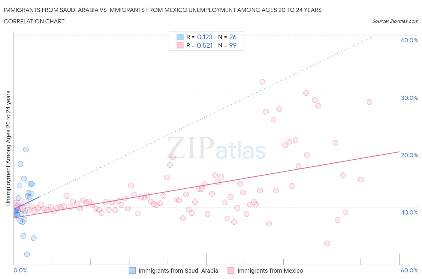 Immigrants from Saudi Arabia vs Immigrants from Mexico Unemployment Among Ages 20 to 24 years