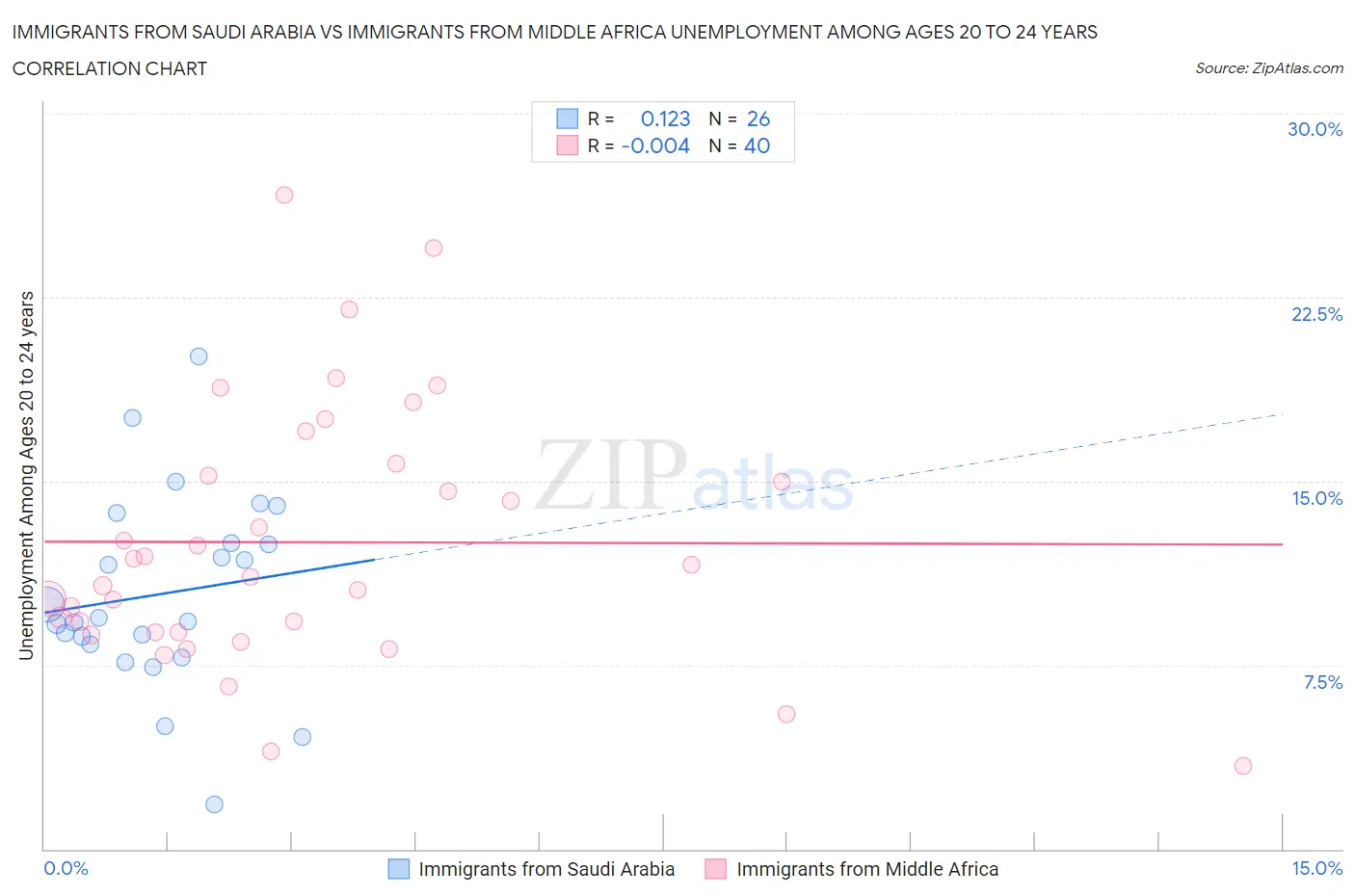 Immigrants from Saudi Arabia vs Immigrants from Middle Africa Unemployment Among Ages 20 to 24 years