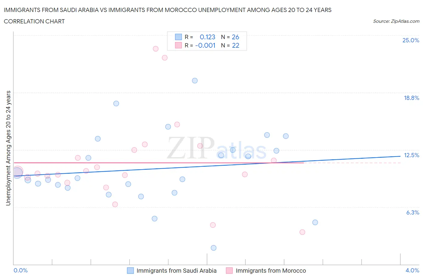 Immigrants from Saudi Arabia vs Immigrants from Morocco Unemployment Among Ages 20 to 24 years