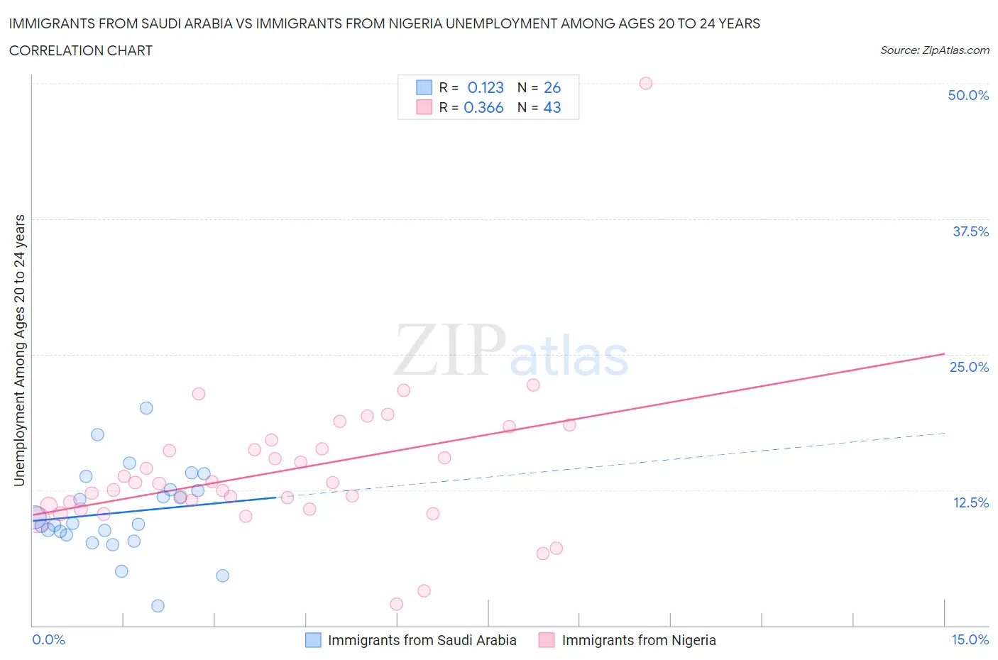 Immigrants from Saudi Arabia vs Immigrants from Nigeria Unemployment Among Ages 20 to 24 years